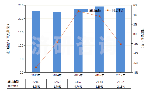 2013-2017年中國(guó)硫化海綿橡膠制機(jī)器及儀器用零件(硬質(zhì)橡膠的除外)(HS40161010)進(jìn)口總額及增速統(tǒng)計(jì)